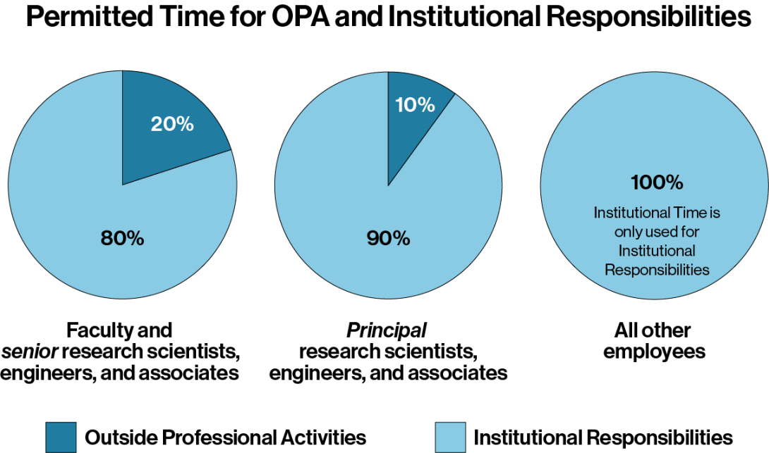 Faculty and senior research scientists, engineers, and associates may use 20% of their Institute time for OPA. Principal research scientists, engineers and associates may use 10% of their Institute time for OPA. All other employees may not use their Institute time for OPA.